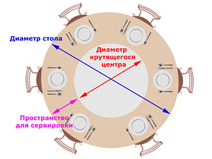 Диаметр крутящегося центра круглого стола