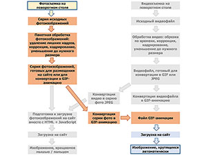 Схема: Как создать вращающиеся GIF изображения в онлайн режиме из серии фотографий предмета