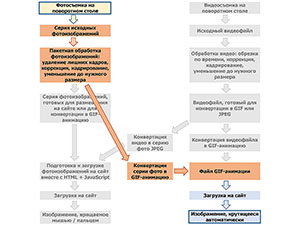 Схема: Создание вращающихся изображений GIF программой PhotoScape