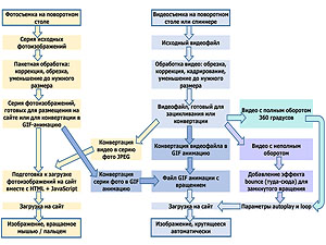 Схема: как получить крутящееся изображение из фото и видео